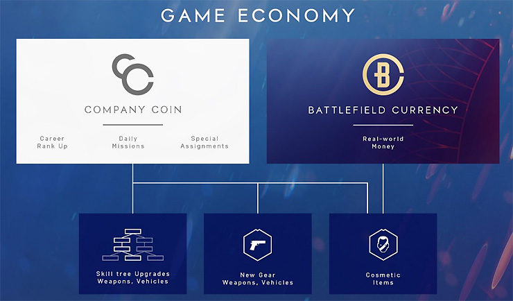 Battlefield V Progression and Economy Detailed, Premium Currency Not Available at Launch Battlefield V Progression and Economy Detailed, Premium Currency Not Available at Launch