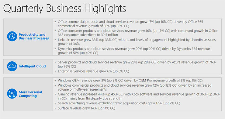 Microsoft Crushes Q1 Earnings Estimates Thanks to Cloud, Office 365, and Xbox Growth Microsoft Crushes Q1 Earnings Estimates Thanks to Cloud, Office 365, and Xbox Growth