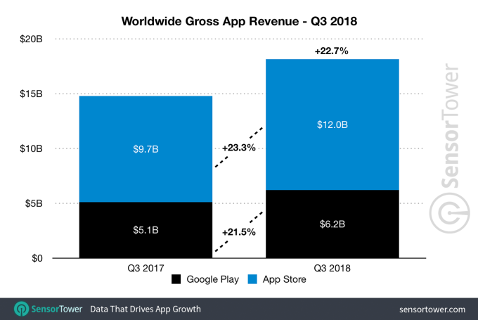 App Store Generated 93% More Revenue Than the Play Store in Q3 2018 App Store Generated 93% More Revenue Than the Play Store in Q3 2018