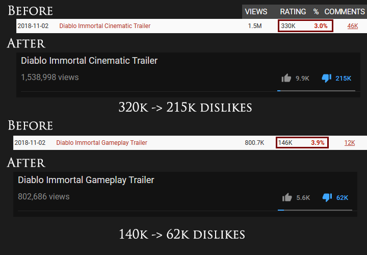 [UPDATE – Dislikes Removed, Top Comment Deleted] Fan Reception to Diablo Immortal Has Been Strikingly Bad So Far