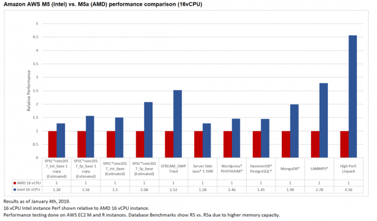 First Look: Intel vs AMD EPYC AWS Cloud (IaaS) Benchmarks First Look: Intel vs AMD EPYC AWS Cloud (IaaS) Benchmarks