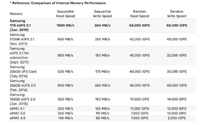 Samsung Launches World’s First 1TB UFS Memory For Smartphones Samsung Launches World’s First 1TB UFS Memory For Smartphones