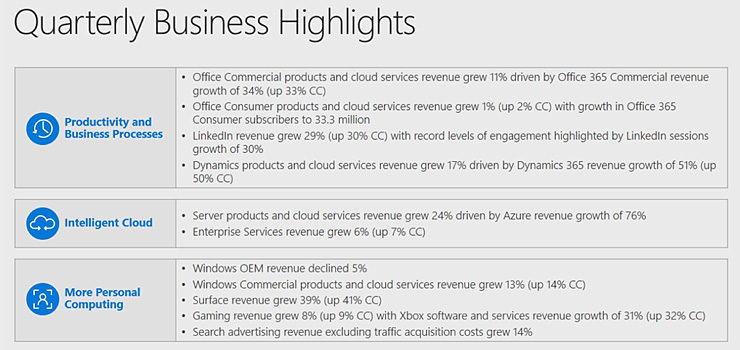 Microsoft Delivers a Solid Q2 Thanks to Azure, Surface, and Gaming, Windows Revenue Down Microsoft Delivers a Solid Q2 Thanks to Azure, Surface, and Gaming, Windows Revenue Down