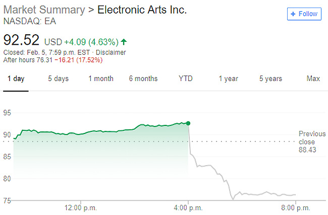 EA Shares Plunge Due to Disappointing Q3 Battlefield V Sales and Mobile Revenue EA Shares Plunge Due to Disappointing Q3 Battlefield V Sales and Mobile Revenue