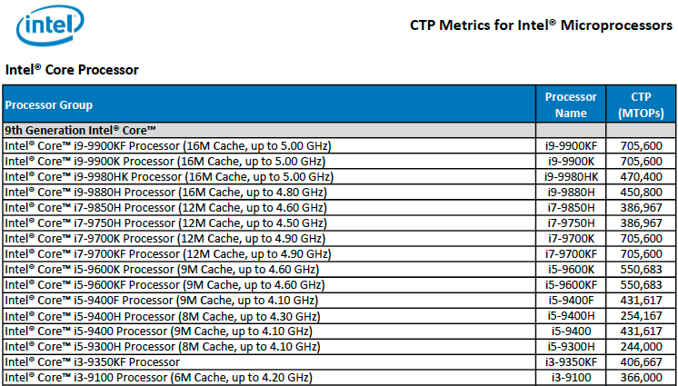 Intel 9th Generation High-Performance Notebooks CPUs Officially Listed – Core i9-9980HK Flagship With 8 Cores, 16 Threads and Up To 5.0 GHz Clocks