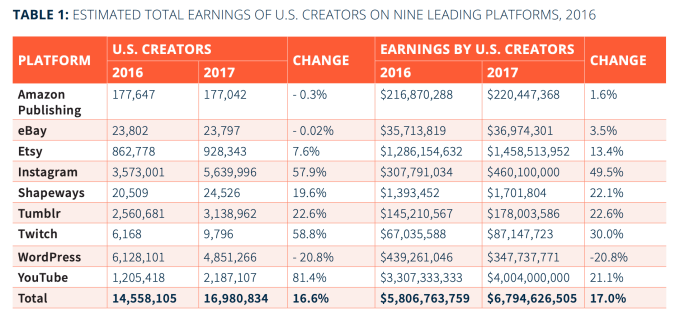 Study says US Twitch streamers raked in roughly $87 million in 2017 Study says US Twitch streamers raked in roughly $87 million in 2017