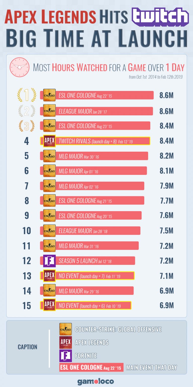 Apex Legends Tops Fortnite in Single-Day Twitch Viewing Apex Legends Tops Fortnite in Single-Day Twitch Viewing