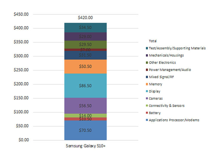 Galaxy S10 Plus – How Much Does It Cost Samsung to Make a Single Unit of Its Latest Flagship?