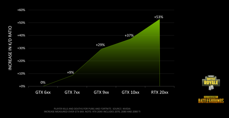 NVIDIA Reckons Its GPUs Give Players an Edge in Battle Royale Games NVIDIA Reckons Its GPUs Give Players an Edge in Battle Royale Games