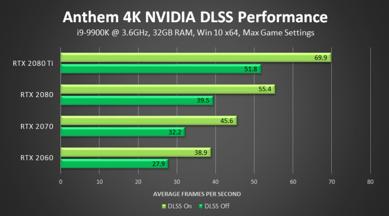 NVIDIA DLSS Available Now in Anthem, Delivering Up to 40% More Performance on GeForce RTX Hardware NVIDIA DLSS Available Now in Anthem, Delivering Up to 40% More Performance on GeForce RTX Hardware