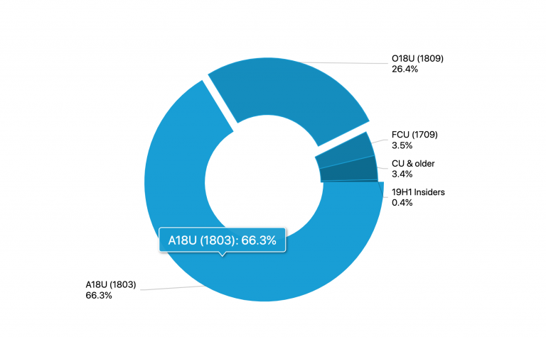 Over Half of Windows 10 Users May Never Update to Version 1809 Over Half of Windows 10 Users May Never Update to Version 1809