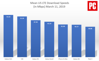 Galaxy S10 Plus Can Download Data At 54Mbps, Beating iPhone XS Max Galaxy S10 Plus Can Download Data At 54Mbps, Beating iPhone XS Max