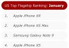 iPhone XR Dominated the U.S. Smartphone Market in January, Followed by iPhone XS Max