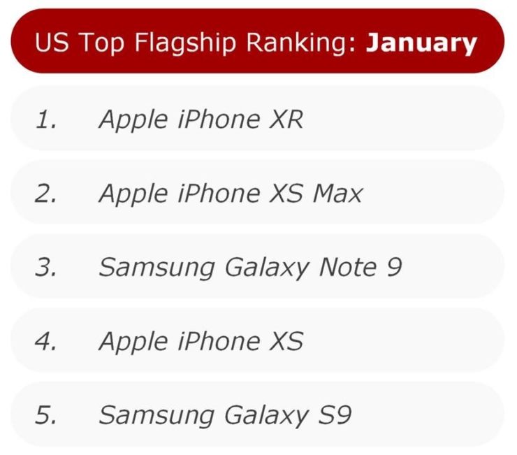 iPhone XR Dominated the U.S. Smartphone Market in January, Followed by iPhone XS Max iPhone XR Dominated the U.S. Smartphone Market in January, Followed by iPhone XS Max