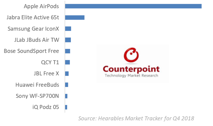 Apple AirPods Possessed an Unrivaled Market Share for True Wireless Earphones, According to Latest Research Apple AirPods Possessed an Unrivaled Market Share for True Wireless Earphones, According to Latest Research