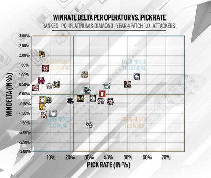 Rainbow Six Siege Reveals Operator Winners and Losers, Lion, Nomad and More Getting Tweaks Rainbow Six Siege Reveals Operator Winners and Losers, Lion, Nomad and More Getting Tweaks