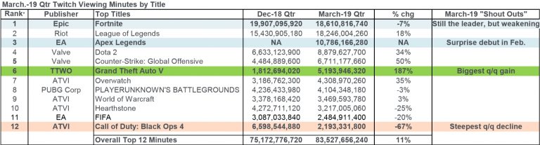 An Analysis of Twitch Data Indicates Fortnite May Have Peaked After Third Consecutive Quarterly Dip An Analysis of Twitch Data Indicates Fortnite May Have Peaked After Third Consecutive Quarterly Dip
